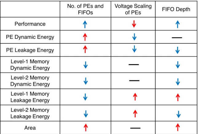 Fig. 4.2.: Impact of tuning architectural parameters on the RM processor character- character-istics