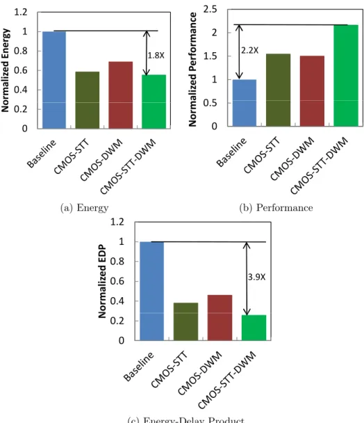 Fig. 4.5.: Energy, Performance, and Energy-Delay Product comparison to analyze the beneﬁts of DWM and STT-MRAM