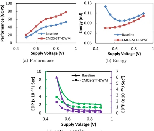 Fig. 4.7.: Eﬀect of voltage scaling for k-means algorithm