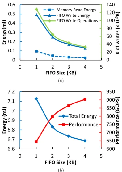 Fig. 4.8.: Eﬀect of FIFO size on energy consumption for SVM algorithm