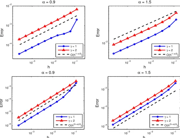 Figure 5.1. Numerical errors of the weighted linear interpolation method for γ = 1 and 2 for defined in (3.47) with s = 1