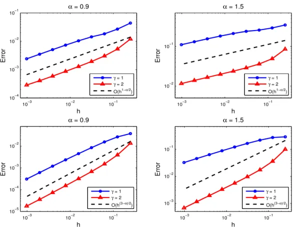 Figure 5.2. Numerical errors of the weighted linear interpolation method for γ = 1 and 2 with u ∈ C 1,α/2 (R 2 ) defined in (4.52) with s = 1