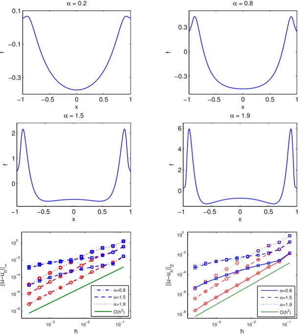 Figure 6.1. Bump function and numerical errors. Top two rows: The fractional Laplacian of the bump function by using weighted trapezoidal method for α = 0.2, 0.8, 1.5, 1.9
