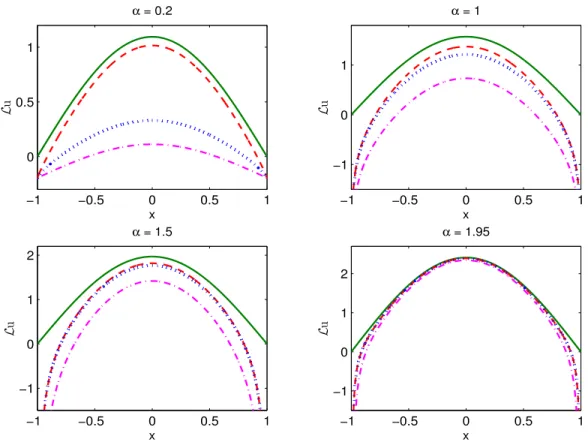 Figure 2.1. Comparison of Lu with u in (2.11). The operator L represents L s (solid line), L h (dashed line), L r (dashdot line), or L p with δ = 4 (dotted line)