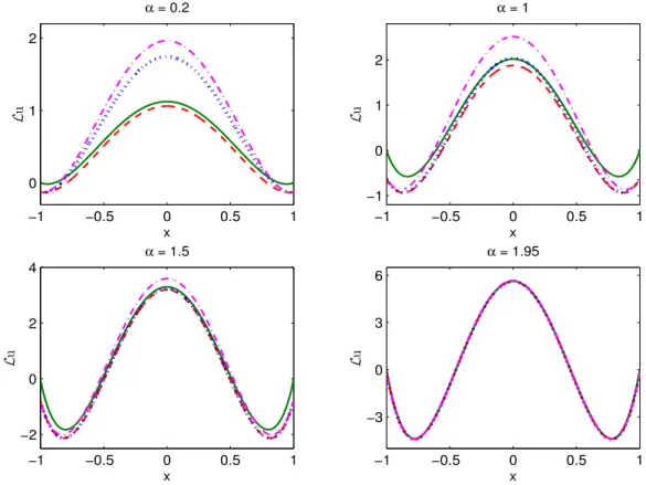 Figure 2.3 displays the function L i u for various α, where u is defined in (2.12) with q = 2