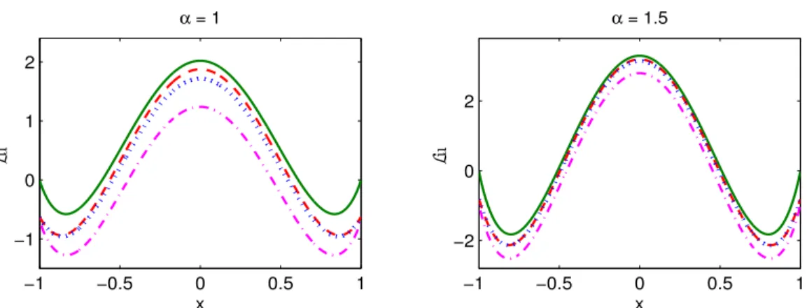 Figure 2.5. Comparison of Lu with u in (2.12) and q = 1. The operator L represents L s