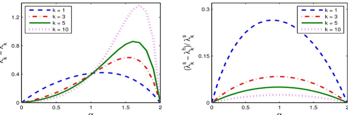 Figure 2.6. The absolute (left panel) and relative (right panel) differences in the eigenvalues of the fractional Laplacian and spectral fractional Laplacian.