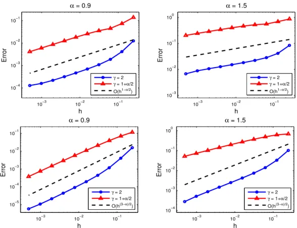Figure 4.1. Numerical errors of the weighted trapezoidal method for γ = 2 and 1 + α/2 for u defined in (3.47) with s = 1
