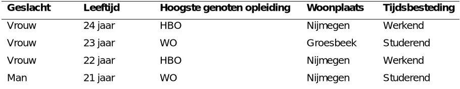 Tabel 1: Gegevens deelnemers interviews 