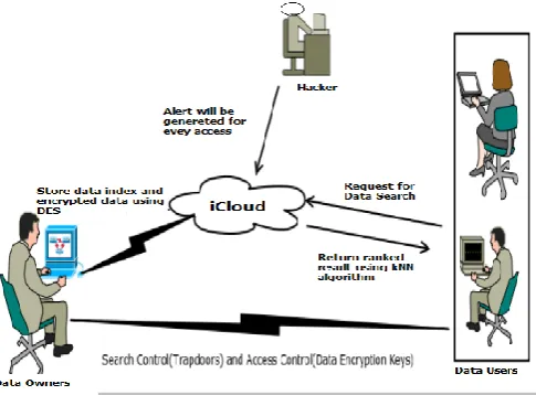 Figure 1. System Architecture for search over encrypted cloud data 