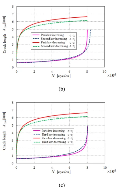 Figure 3.13. Crack growth for a linearly variable energy release rate as a function of the crack length using (a)  the First, (b) the second and (c) the third approach.