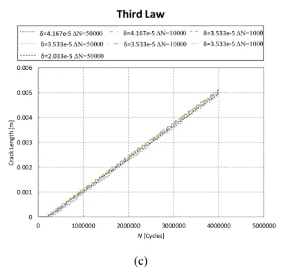 Figure 3.20. Number of cycles vs. crack length for different values of  and  N for (a) the first (b) the second  and (c) the third laws