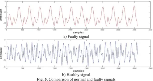 Fig. 5. Comparison of normal and faulty signals 