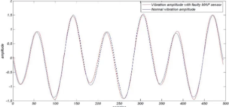 Fig. 6. Comparison of normal and faulty signals in regard to MAP sensor status
