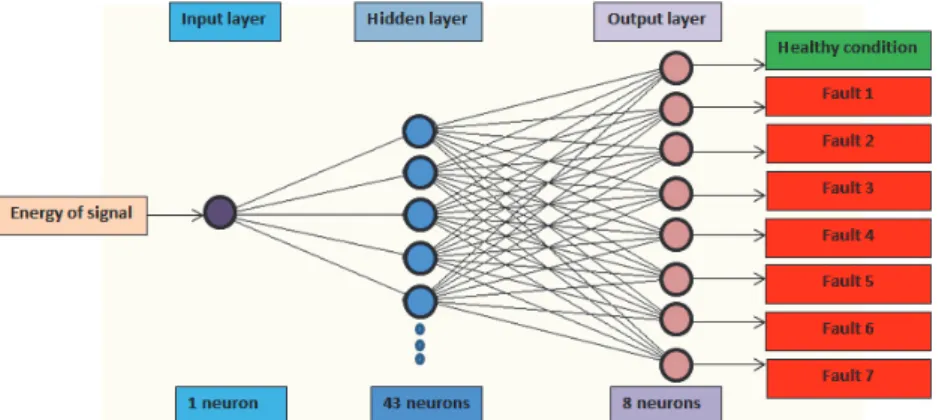 Fig. 9. Schematic of designed MLPNN structure 