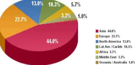 Fig. 1 Distribution of Internet users Based on Continent (source : Internet World Stats – www.internetwolrdstats.com/stats.htm) 