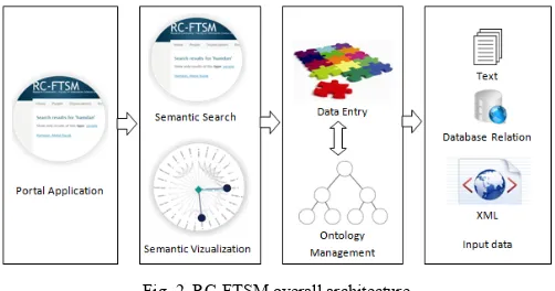 Fig. 2. RC-FTSM overall architecture 