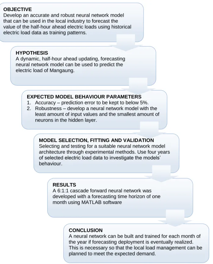 Figure 1.1:  Research phases during execution of the project CONCLUSION 