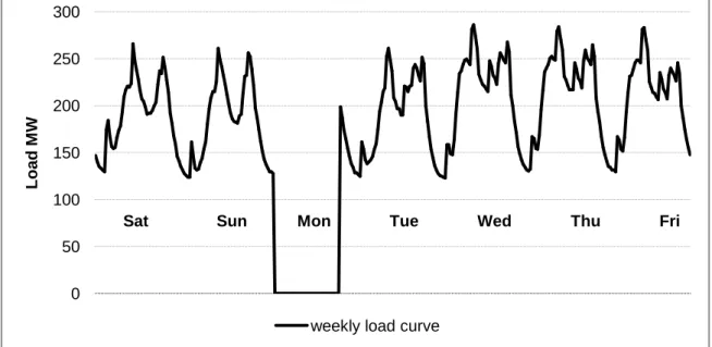 Figure  2.5  shows  a  total  power  cut  during  a  part  of  Sunday  night  and  Monday
