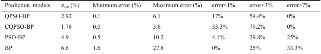 Table 2. Statistic results of four prediction models 