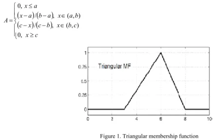 Figure 1. Triangular membership function 