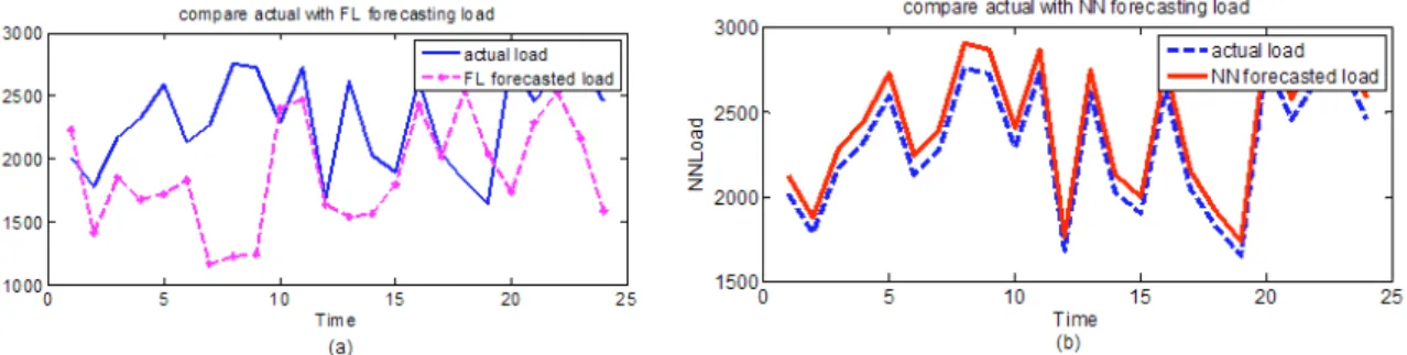 Figure 4:   (a) Actual load data versus predicted load obtained from FL approach  (b) Actual load data versus predicted load obtained from ANN approach p
