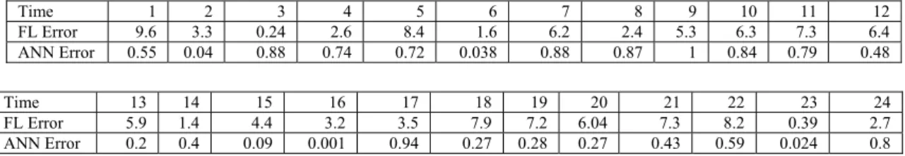 Table II: error(%) of peak load forecasting with FL and ANN method 
