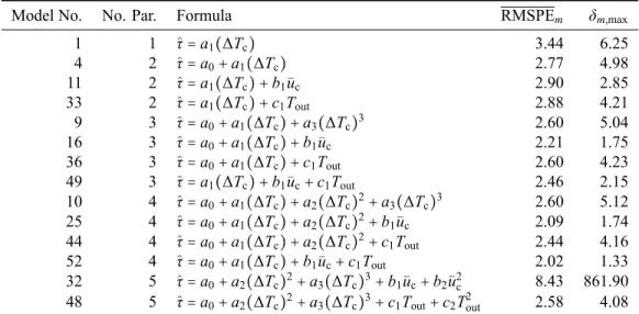 Table 3: Top performing cooling models for different numbers of parameters and inputs (Results in minutes)