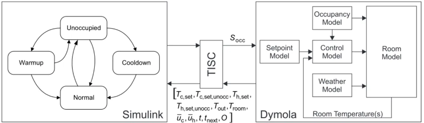 Figure 1 illustrates the simulation platform and the data exchange between the simulation tools