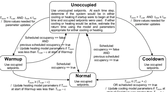 Figure 2: State transition diagram for optimal start algorithm