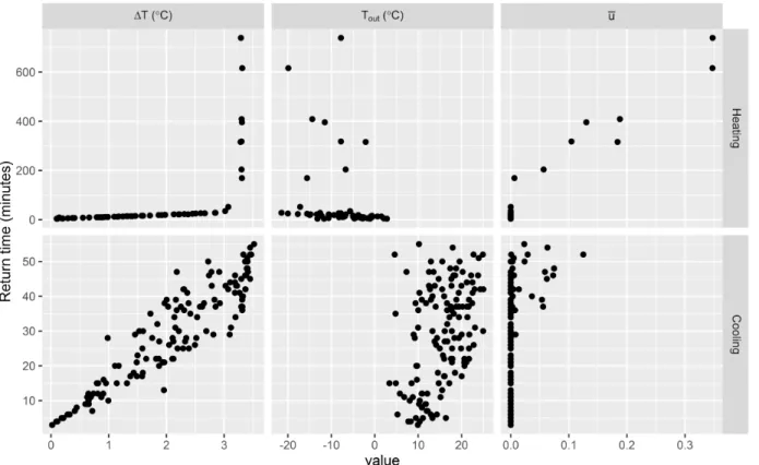 Figure 4: Actual return time versus candidate predictor variables for a single simulation