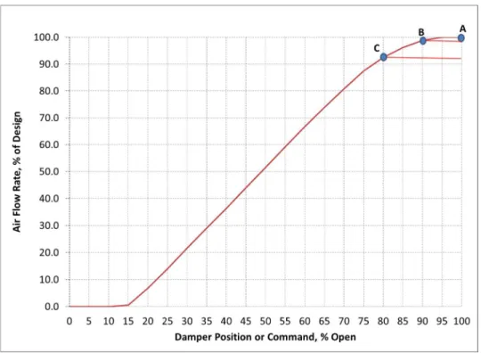 Figure 2.1 Damper position vs airflow rate for a typical VAV box.