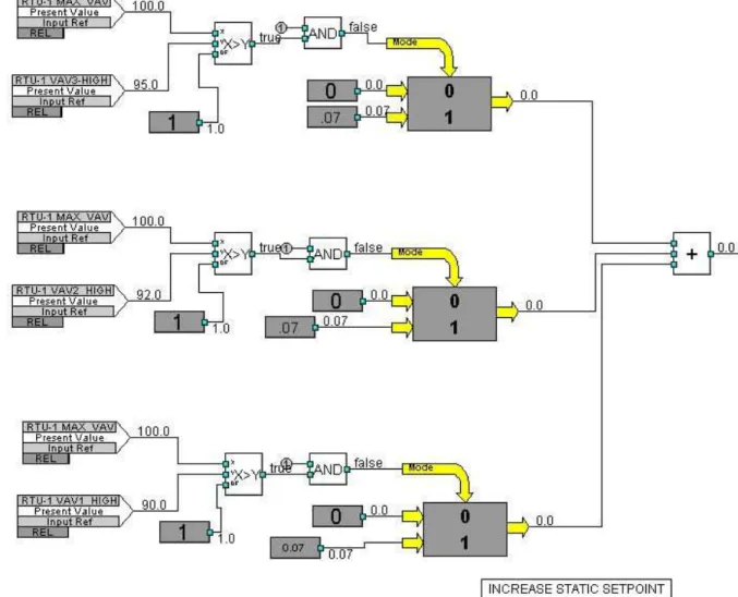 Figure 2.4  Static pressure setpoint calculation, TM tiers, from DDC system #4.