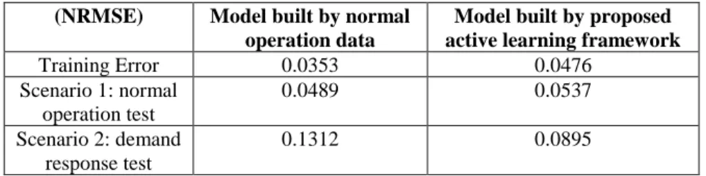Table 2: Comparison between model built by normal operation data and by proposed active learning in test period 