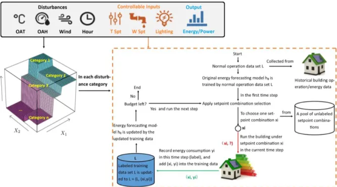 Figure 1: Framework of active learning in building energy forecasting 