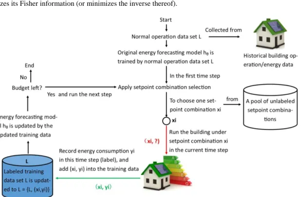 Figure 3: Proposed setpoint combination selection strategy 