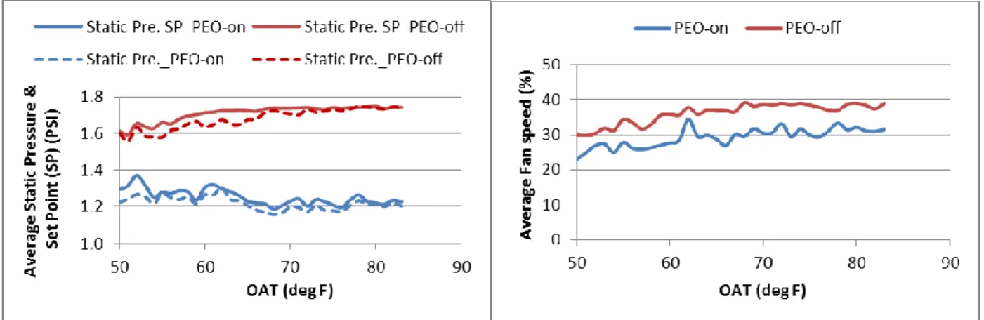 Figure ES-2: Decrease in AHU static pressure and fan speed effected by PEO’s optimization strategy 