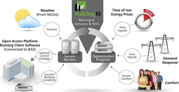 Figure 1 contains a schematic illustration of the BuildingIQ solution. In the image, the term NOC  stands for network operations center