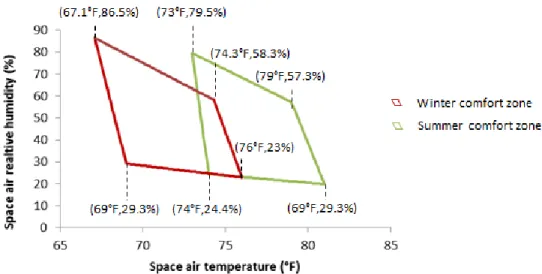 Figure 5: A simplified representation of the ASHRAE thermal comfort model, with comfort as a  function of relative humidity and air temperature 