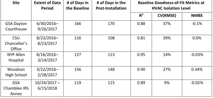 Table 4: Baseline model goodness-of-fit metrics for each site at the HVAC isolation level, for baseline  data collected 