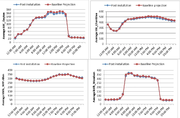 Figure 9: Time-averaged HVAC power comparison at the Dayton (top left), Chamblee (top right), NYP  Allen (bottom left), and Woodson (bottom right) sites; red indicates the baseline projected load for 