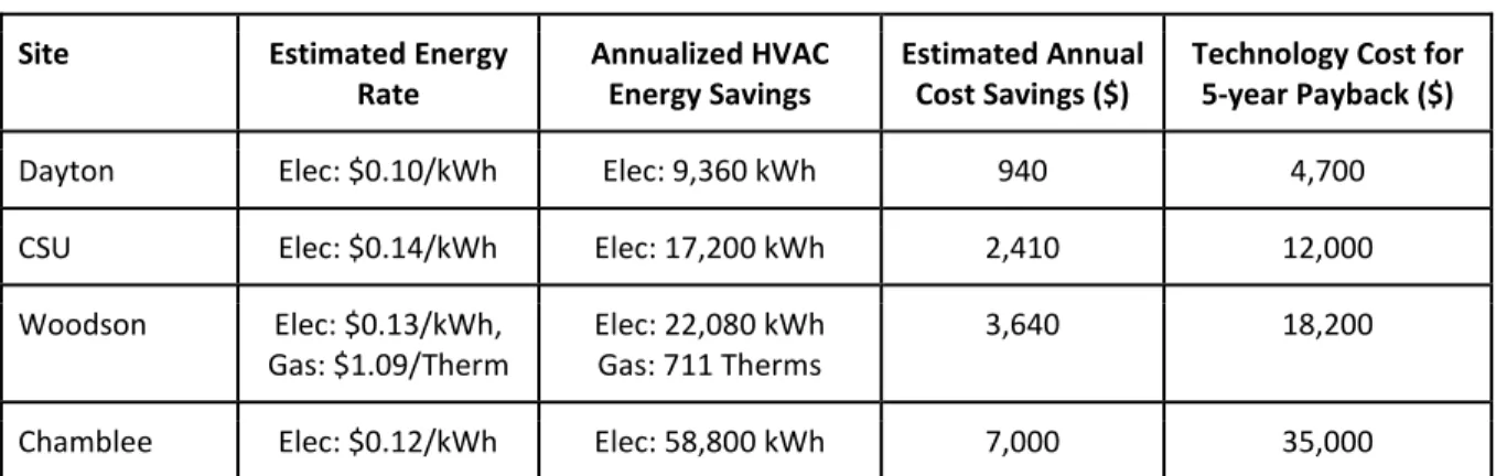 Table 10: Estimated cost savings and technology costs to meet a five-year payback  Site  Estimated Energy 