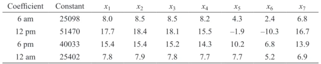 TABLE  1.  Parameters estimation for multiple linear regression model