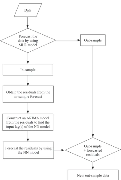 FIGURE  1.  Process of how the proposed method performs the forecast
