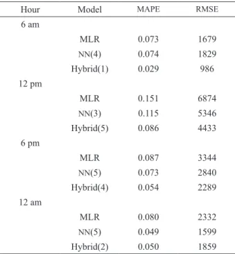 TABLE  3.  error measurement of selected hours