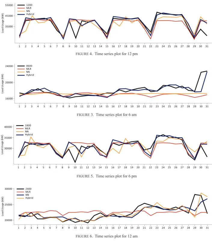 FIGURE  3.  Time series plot for 6 amFIGURE  4.  Time series plot for 12 pm