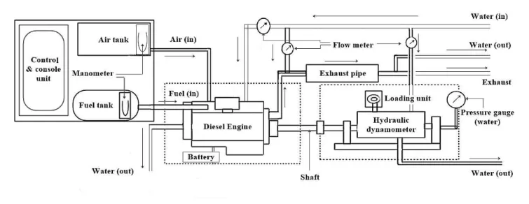 Figure  2  illustrates  the  architecture  of  the  four  ANNs  models  viz.  ANN1,  ANN2,  ANN3  &amp;  ANN4  and  figure  3  illustrates  the  architecture  of  the  ANN5  model  for  the  diesel  engine of above mentioned specifications