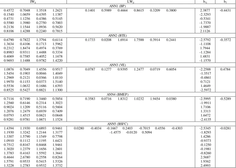 TABLE 4: Weights and biases of the ANN based models for the five engine performance parameters