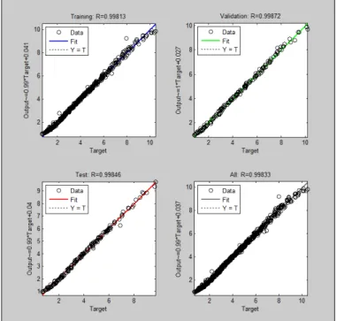 Fig. 7: The performance and validation of ANN4 (BMEP)