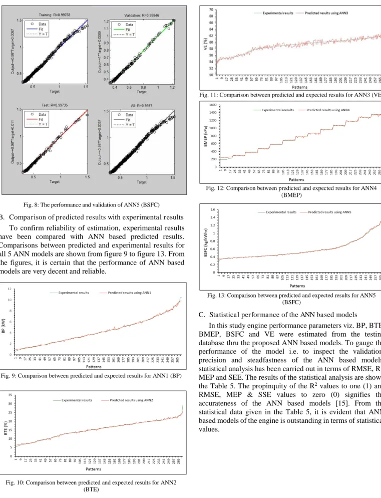 Fig. 10: Comparison between predicted and expected results for ANN2  (BTE) 